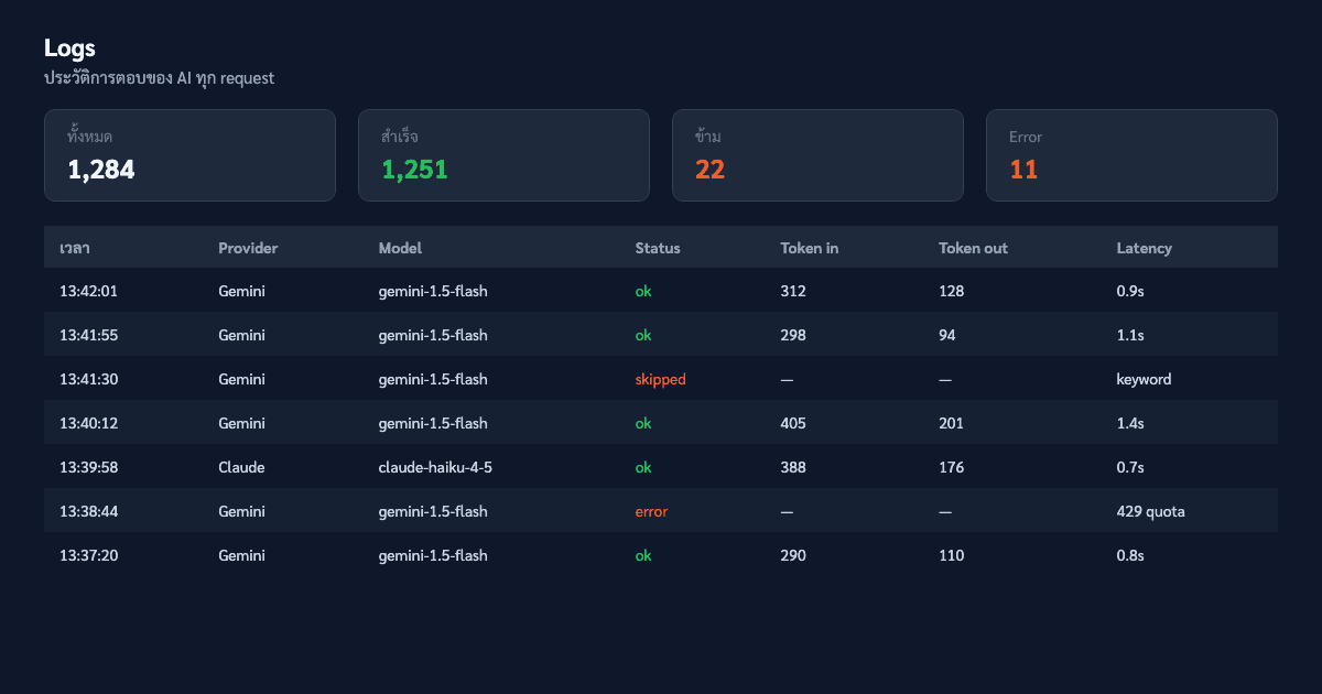 หน้า Logs แสดง token usage และ latency แต่ละ request