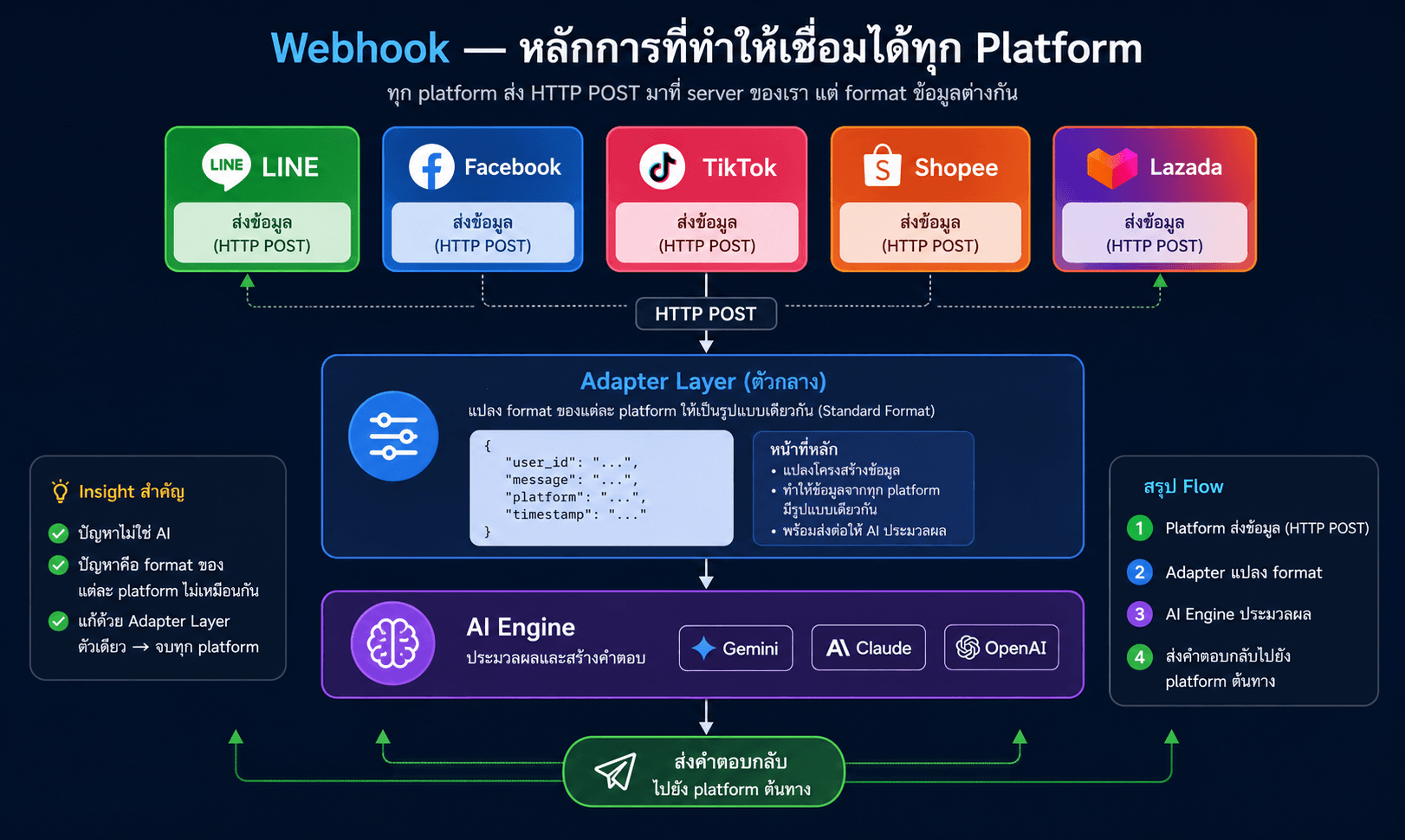 แผนภาพ webhook จากหลาย platform มาที่ server เดียว