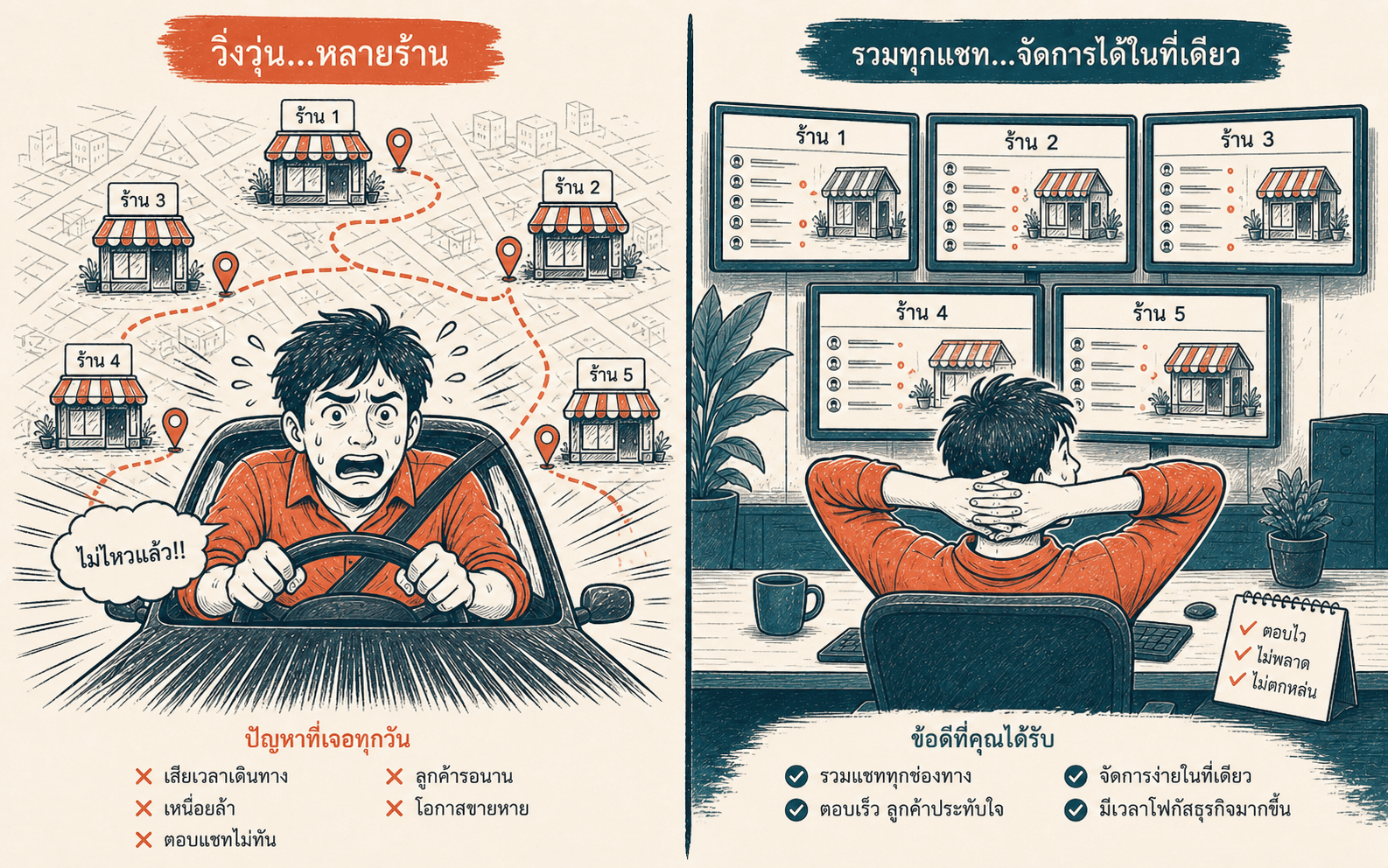 หน้าร้าน 5 สาขากระจัดกระจาย — LINE / Facebook / Instagram / อีเมล / Shopee — กับเจ้าของร้านที่ต้องวิ่งเฝ้าทุกสาขา